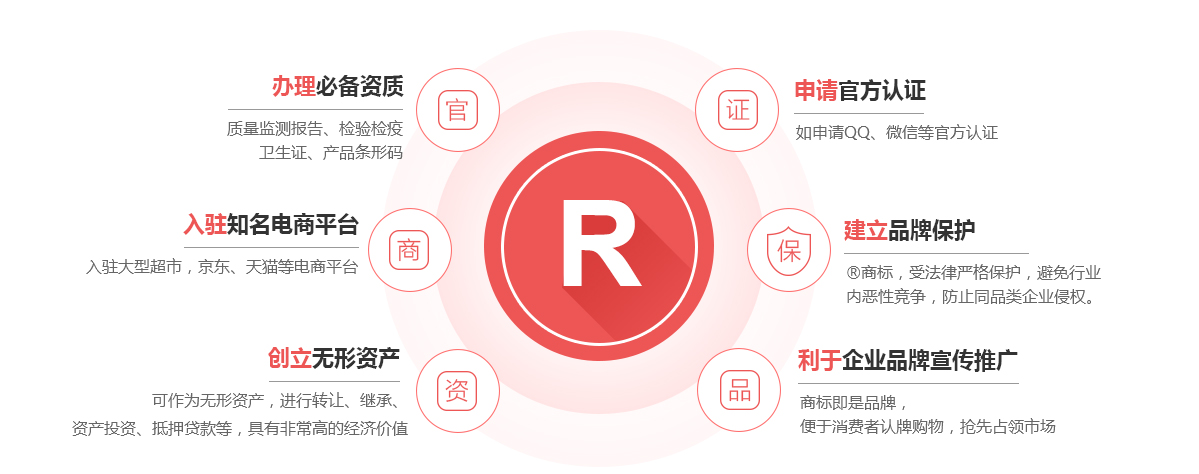 肥乡商标注册的作用